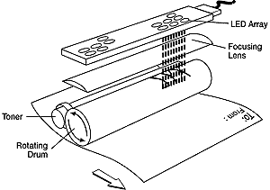 Okidata LED Printer Technology